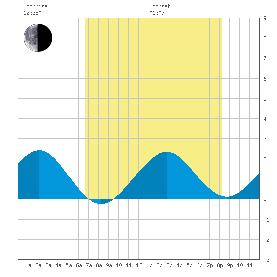 Plantation Key tide chart for Sunday, July 9, 2023