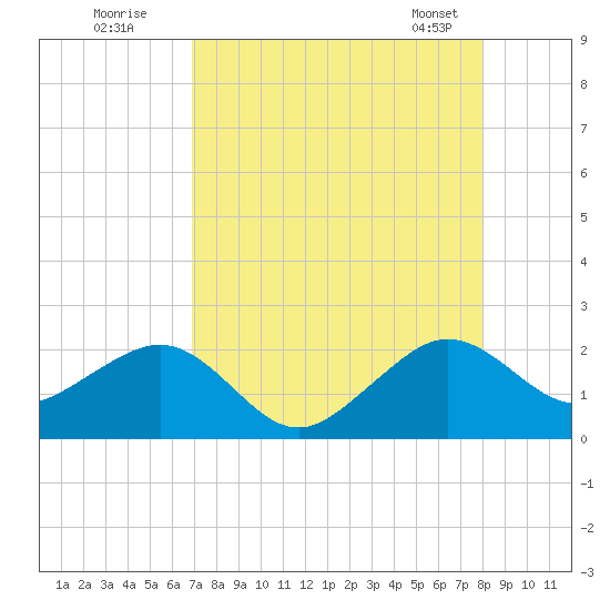 Plantation Key tide chart for Friday, August 11, 2023