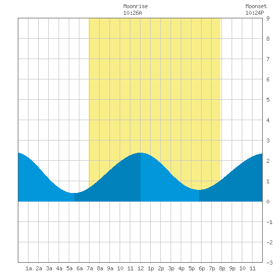 Plantation Key tide chart for Sunday, August 20, 2023
