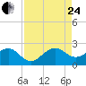 Plantation Key tide chart for Thursday, August 24, 2023