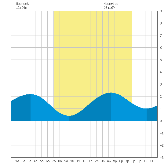 Plantation Key tide chart for Friday, August 25, 2023