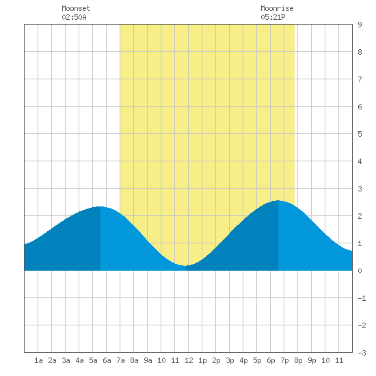 Plantation Key tide chart for Sunday, August 27, 2023