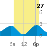 Plantation Key tide chart for Sunday, August 27, 2023