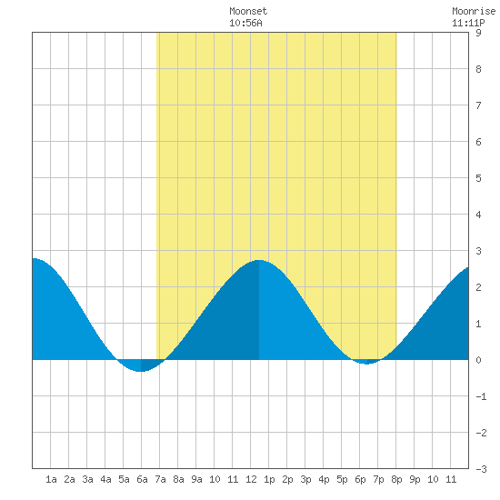 Plantation Key tide chart for Saturday, August 5, 2023