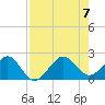 Plantation Key tide chart for Monday, August 7, 2023