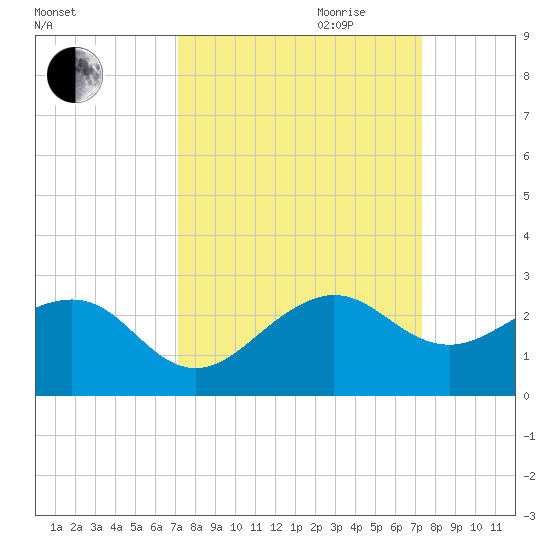 Plantation Key tide chart for Friday, September 22, 2023