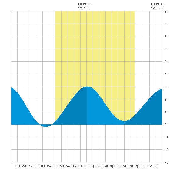 Plantation Key tide chart for Sunday, September 3, 2023