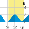 Plantation Key tide chart for Sunday, September 3, 2023