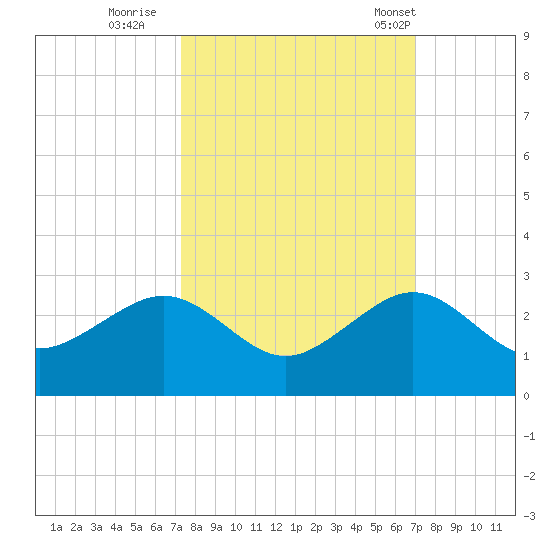 Plantation Key tide chart for Tuesday, October 10, 2023