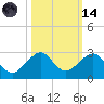 Plantation Key tide chart for Saturday, October 14, 2023