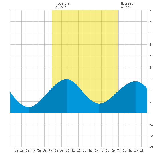 Plantation Key tide chart for Sunday, October 15, 2023