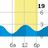 Plantation Key tide chart for Thursday, October 19, 2023