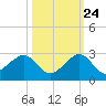 Plantation Key tide chart for Tuesday, October 24, 2023