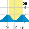 Plantation Key tide chart for Wednesday, October 25, 2023