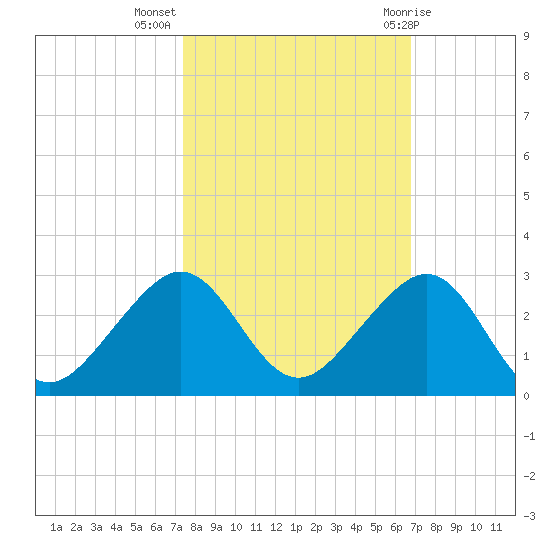 Plantation Key tide chart for Thursday, October 26, 2023