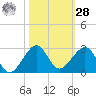 Plantation Key tide chart for Saturday, October 28, 2023