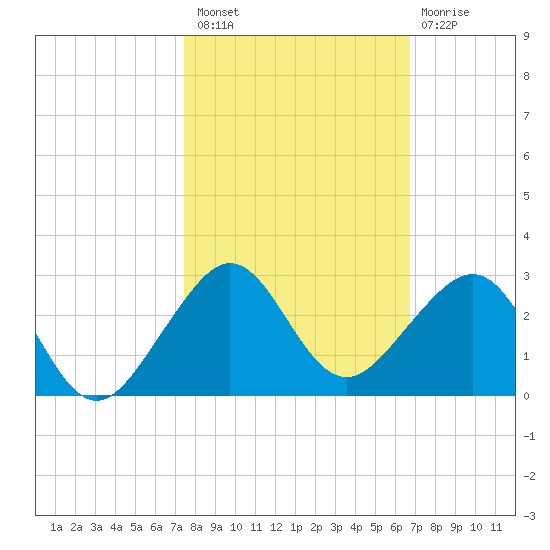 Plantation Key tide chart for Sunday, October 29, 2023