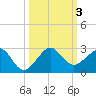 Plantation Key tide chart for Tuesday, October 3, 2023