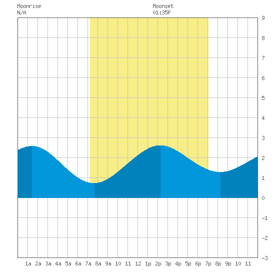 Plantation Key tide chart for Thursday, October 5, 2023