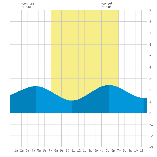 Plantation Key tide chart for Sunday, October 8, 2023