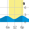Plantation Key tide chart for Monday, October 9, 2023