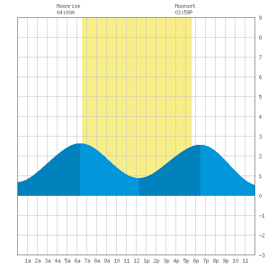 Plantation Key tide chart for Friday, November 10, 2023