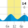 Plantation Key tide chart for Tuesday, November 14, 2023