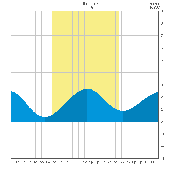 Plantation Key tide chart for Saturday, November 18, 2023