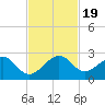 Plantation Key tide chart for Sunday, November 19, 2023