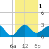 Plantation Key tide chart for Wednesday, November 1, 2023