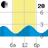 Plantation Key tide chart for Monday, November 20, 2023