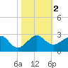 Plantation Key tide chart for Thursday, November 2, 2023