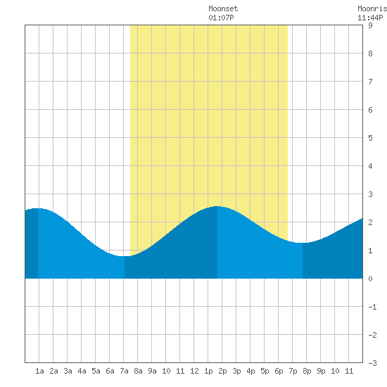 Plantation Key tide chart for Friday, November 3, 2023