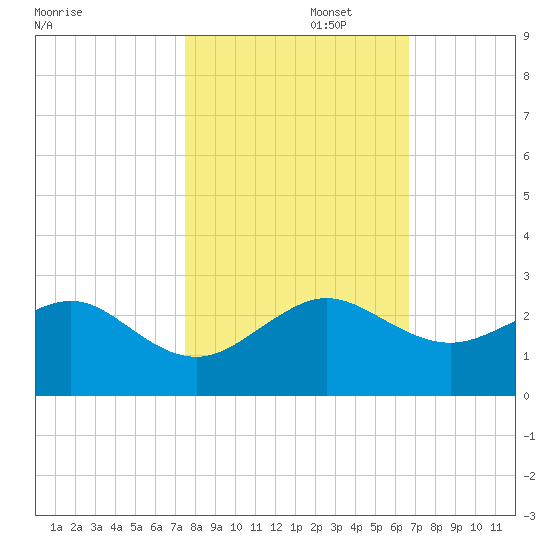 Plantation Key tide chart for Saturday, November 4, 2023