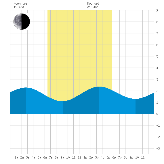 Plantation Key tide chart for Sunday, November 5, 2023