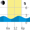 Plantation Key tide chart for Sunday, November 5, 2023