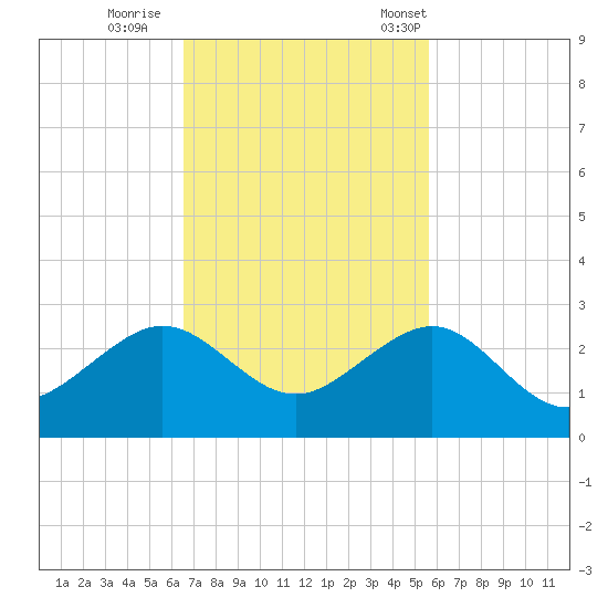 Plantation Key tide chart for Thursday, November 9, 2023