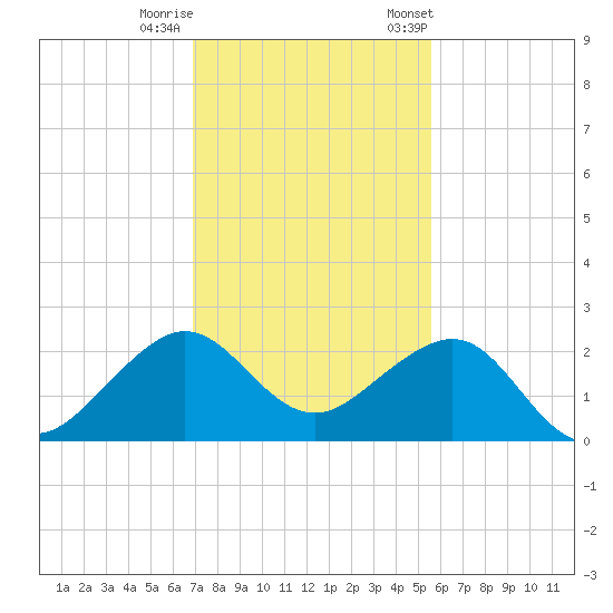 Plantation Key tide chart for Sunday, December 10, 2023