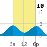 Plantation Key tide chart for Sunday, December 10, 2023