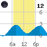 Plantation Key tide chart for Tuesday, December 12, 2023