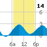 Plantation Key tide chart for Thursday, December 14, 2023