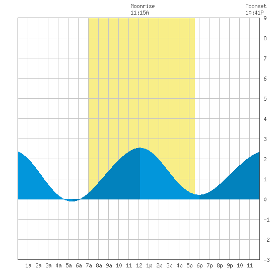 Plantation Key tide chart for Sunday, December 17, 2023