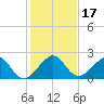 Plantation Key tide chart for Sunday, December 17, 2023