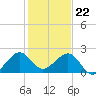 Plantation Key tide chart for Friday, December 22, 2023