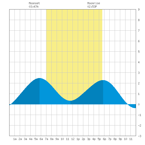 Plantation Key tide chart for Saturday, December 23, 2023