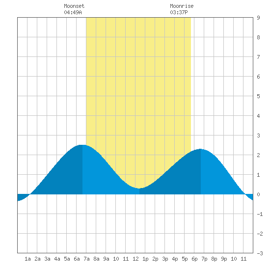 Plantation Key tide chart for Sunday, December 24, 2023