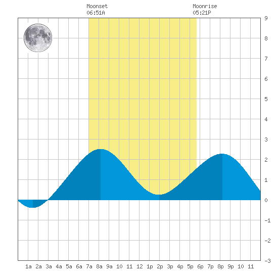 Plantation Key tide chart for Tuesday, December 26, 2023