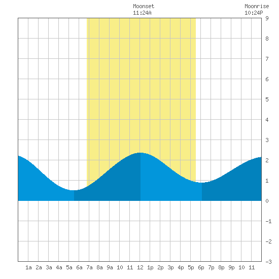 Plantation Key tide chart for Saturday, December 2, 2023