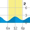 Plantation Key tide chart for Saturday, December 2, 2023