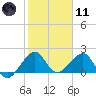 Plantation Key tide chart for Thursday, January 11, 2024